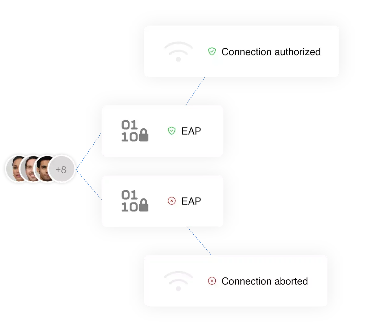 Secure Authentication Secure Authentication